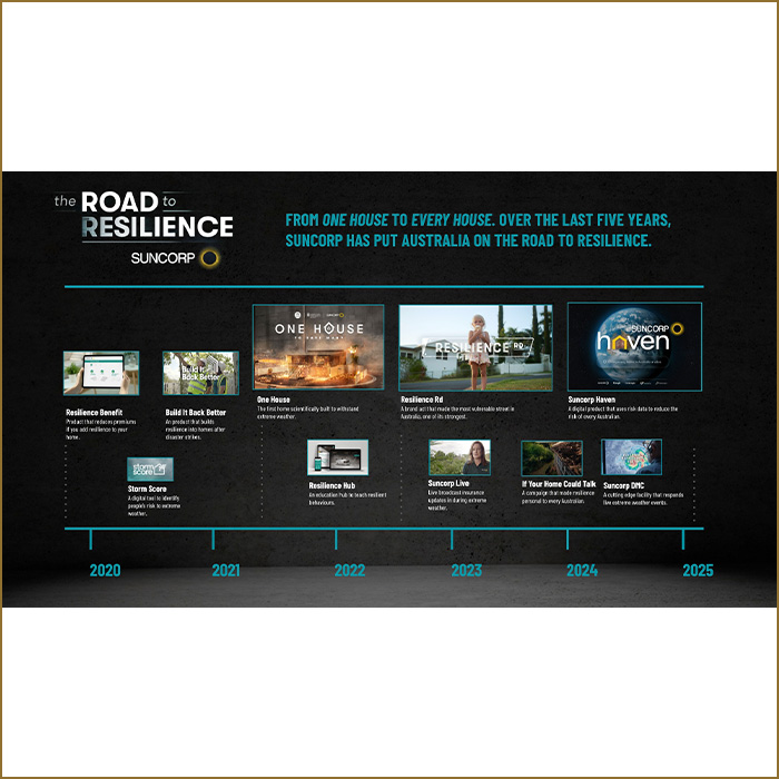 Suncorp: Resilience Rewriting Rules Suncorp: Resilience Rewriting Rules